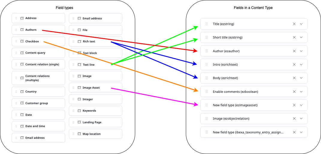 Field types and fields